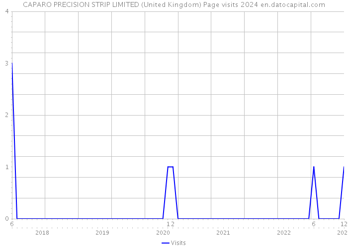 CAPARO PRECISION STRIP LIMITED (United Kingdom) Page visits 2024 