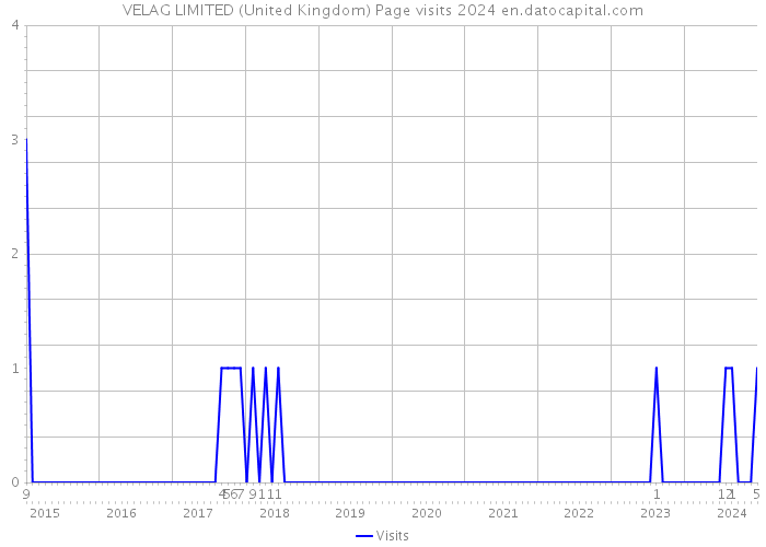 VELAG LIMITED (United Kingdom) Page visits 2024 