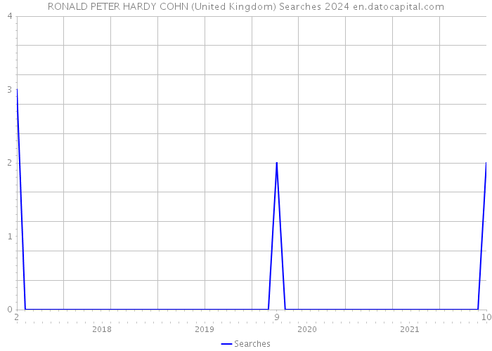 RONALD PETER HARDY COHN (United Kingdom) Searches 2024 