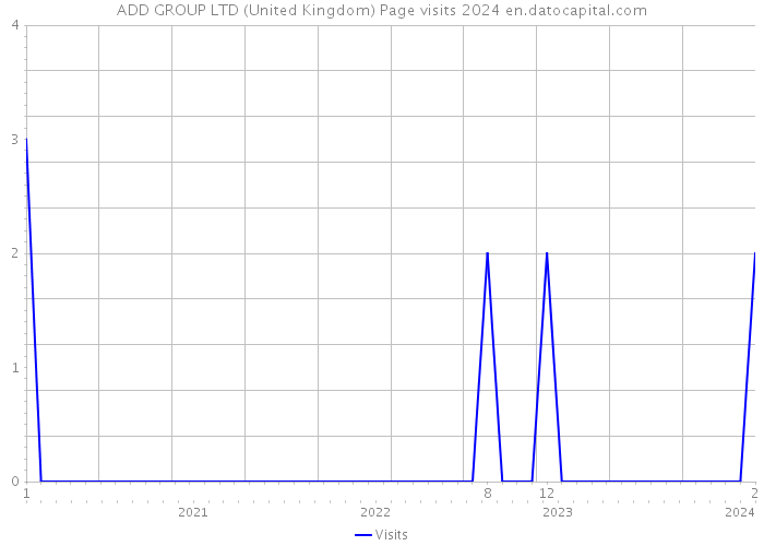 ADD GROUP LTD (United Kingdom) Page visits 2024 