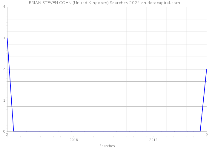 BRIAN STEVEN COHN (United Kingdom) Searches 2024 