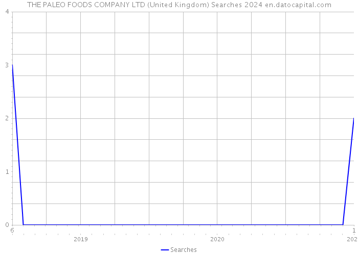 THE PALEO FOODS COMPANY LTD (United Kingdom) Searches 2024 