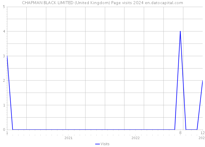 CHAPMAN BLACK LIMITED (United Kingdom) Page visits 2024 