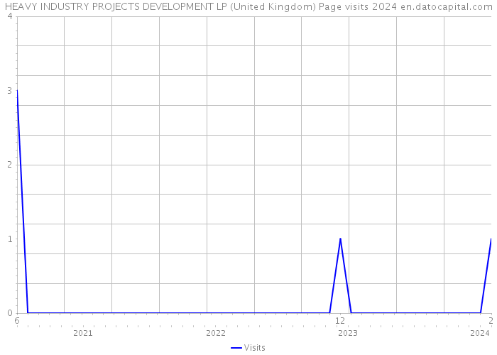 HEAVY INDUSTRY PROJECTS DEVELOPMENT LP (United Kingdom) Page visits 2024 