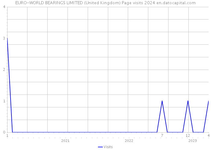 EURO-WORLD BEARINGS LIMITED (United Kingdom) Page visits 2024 