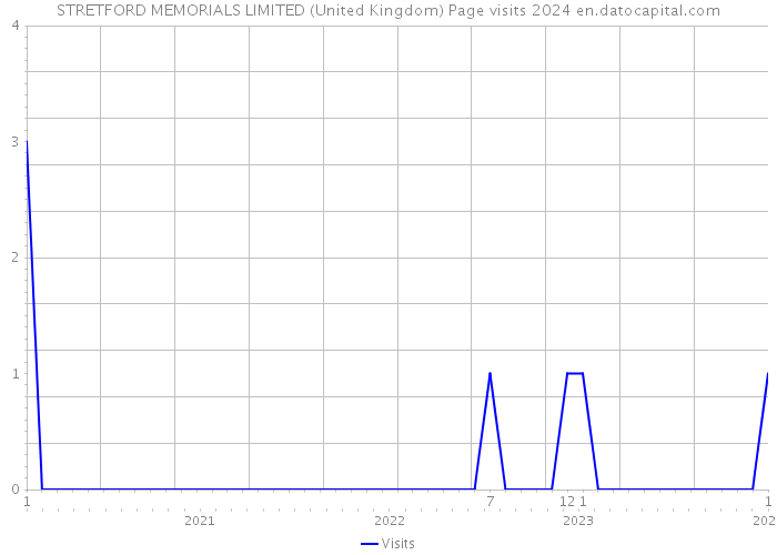 STRETFORD MEMORIALS LIMITED (United Kingdom) Page visits 2024 