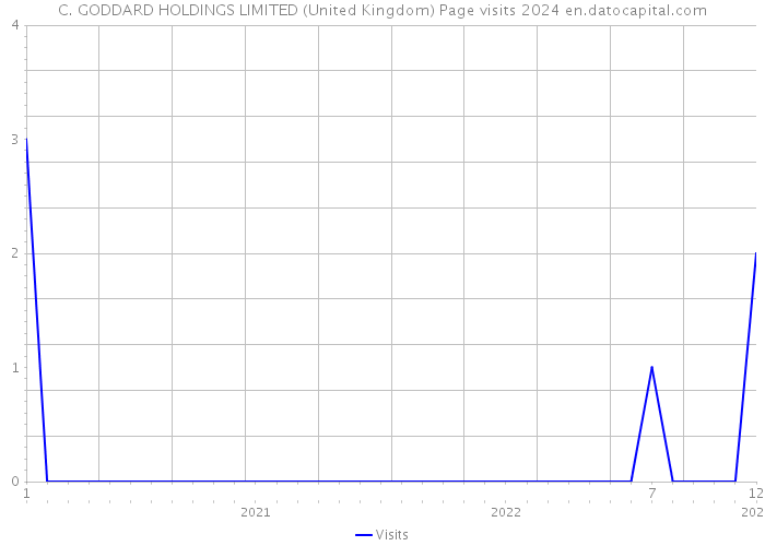 C. GODDARD HOLDINGS LIMITED (United Kingdom) Page visits 2024 