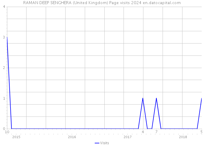 RAMAN DEEP SENGHERA (United Kingdom) Page visits 2024 