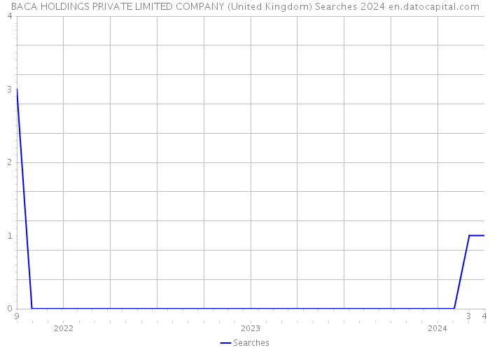 BACA HOLDINGS PRIVATE LIMITED COMPANY (United Kingdom) Searches 2024 