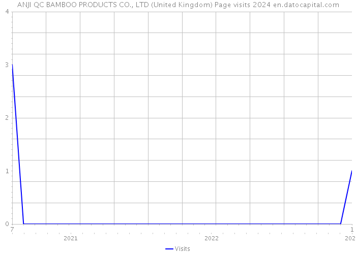 ANJI QC BAMBOO PRODUCTS CO., LTD (United Kingdom) Page visits 2024 