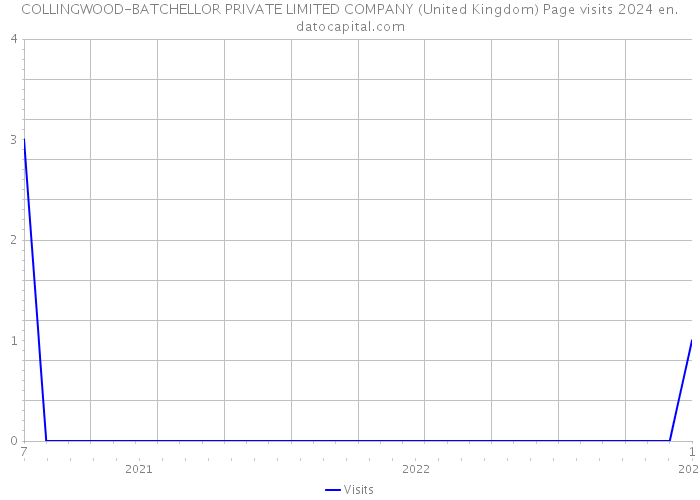 COLLINGWOOD-BATCHELLOR PRIVATE LIMITED COMPANY (United Kingdom) Page visits 2024 