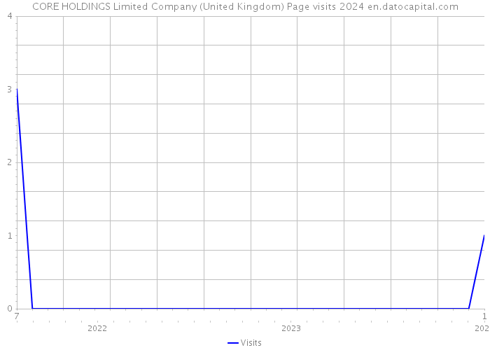 CORE HOLDINGS Limited Company (United Kingdom) Page visits 2024 