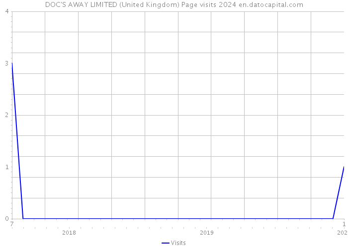DOC'S AWAY LIMITED (United Kingdom) Page visits 2024 