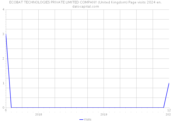 ECOBAT TECHNOLOGIES PRIVATE LIMITED COMPANY (United Kingdom) Page visits 2024 