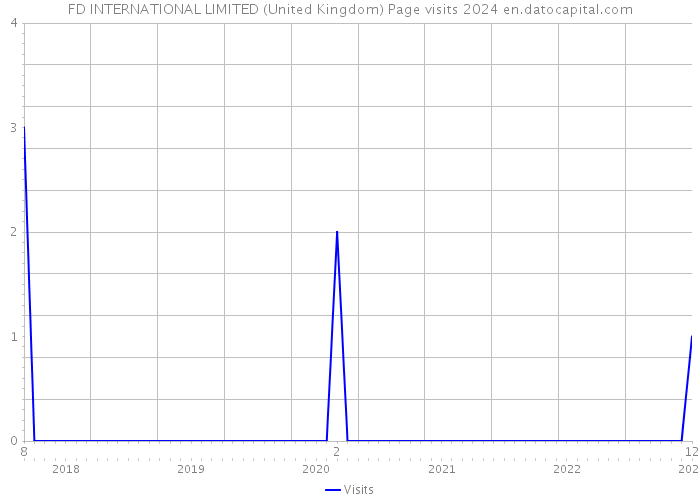 FD INTERNATIONAL LIMITED (United Kingdom) Page visits 2024 