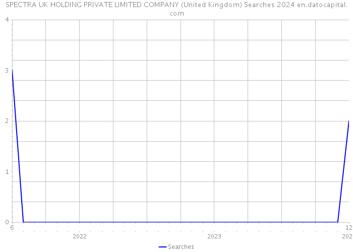 SPECTRA UK HOLDING PRIVATE LIMITED COMPANY (United Kingdom) Searches 2024 