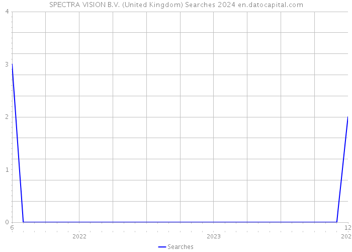 SPECTRA VISION B.V. (United Kingdom) Searches 2024 