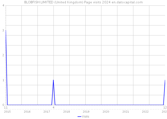 BLOBFISH LIMITED (United Kingdom) Page visits 2024 