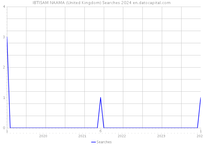IBTISAM NAAMA (United Kingdom) Searches 2024 
