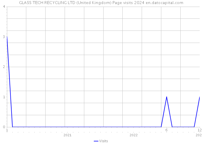 GLASS TECH RECYCLING LTD (United Kingdom) Page visits 2024 