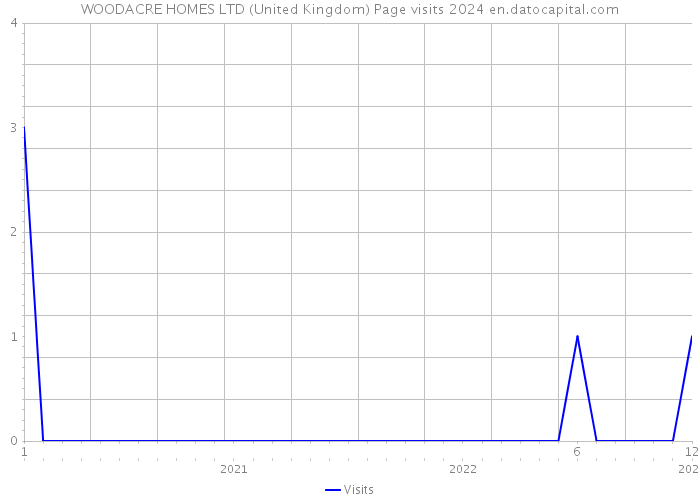 WOODACRE HOMES LTD (United Kingdom) Page visits 2024 