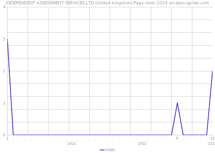 INDEPENDENT ASSESSMENT SERVICES LTD (United Kingdom) Page visits 2024 