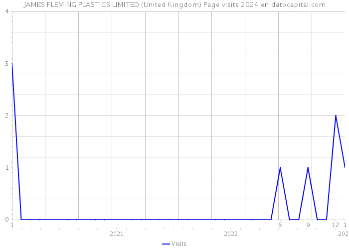 JAMES FLEMING PLASTICS LIMITED (United Kingdom) Page visits 2024 