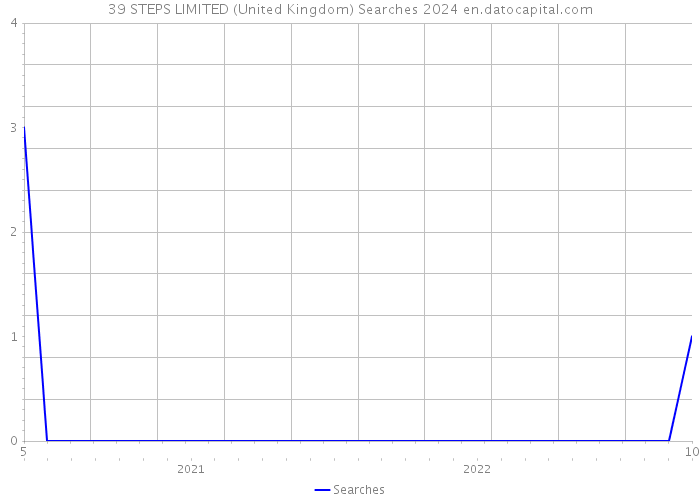 39 STEPS LIMITED (United Kingdom) Searches 2024 