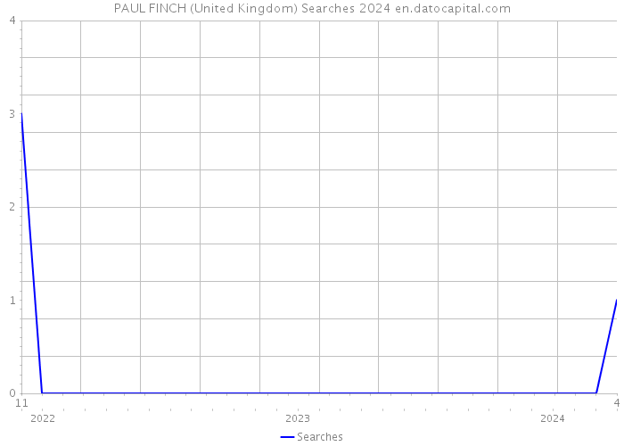 PAUL FINCH (United Kingdom) Searches 2024 
