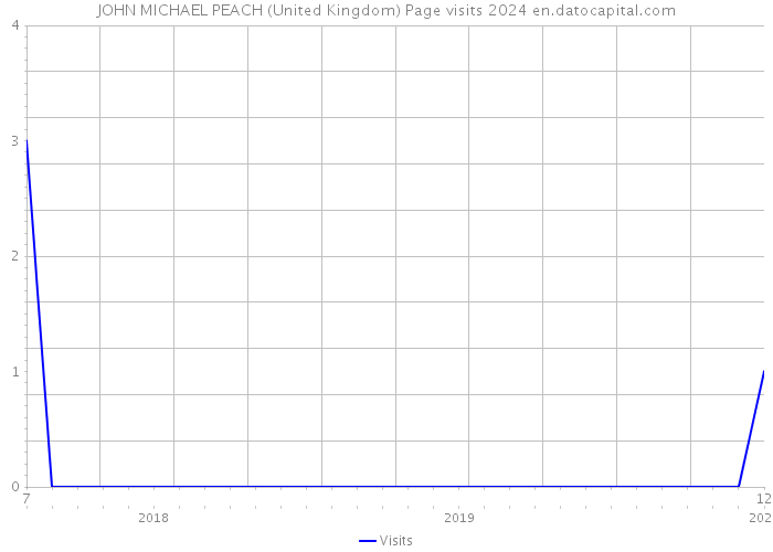 JOHN MICHAEL PEACH (United Kingdom) Page visits 2024 