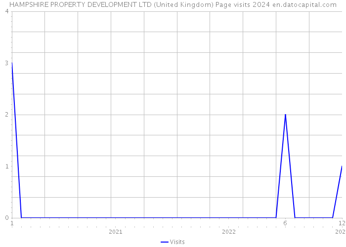 HAMPSHIRE PROPERTY DEVELOPMENT LTD (United Kingdom) Page visits 2024 
