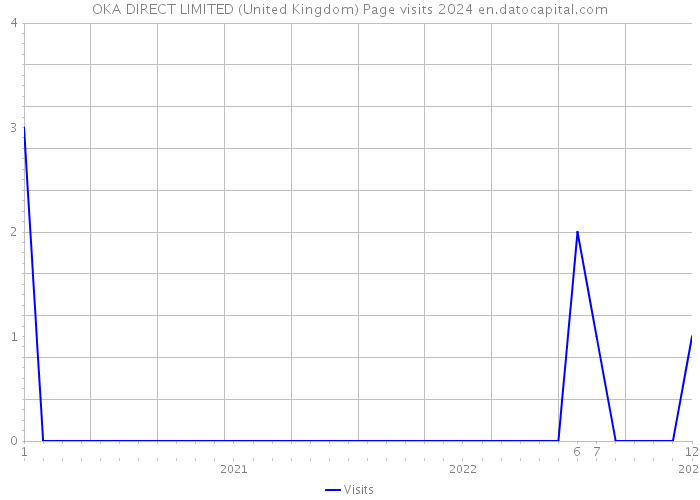 OKA DIRECT LIMITED (United Kingdom) Page visits 2024 