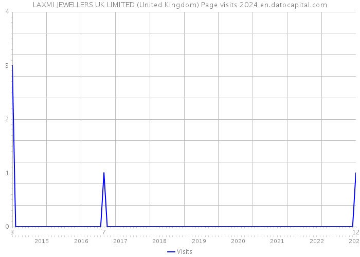 LAXMI JEWELLERS UK LIMITED (United Kingdom) Page visits 2024 