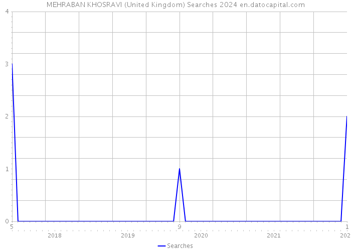 MEHRABAN KHOSRAVI (United Kingdom) Searches 2024 