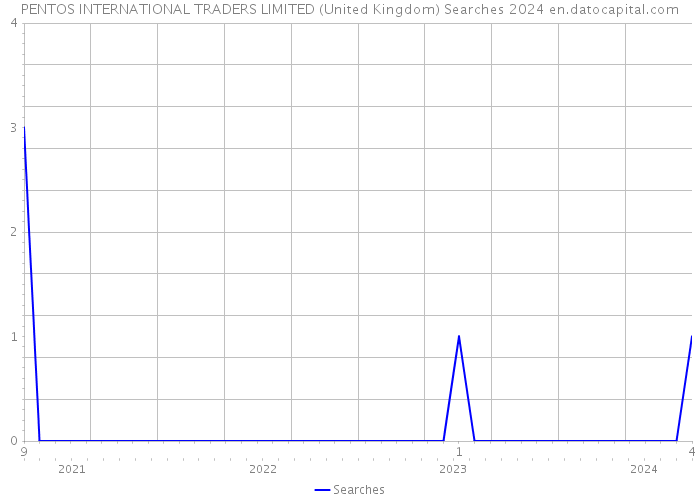 PENTOS INTERNATIONAL TRADERS LIMITED (United Kingdom) Searches 2024 