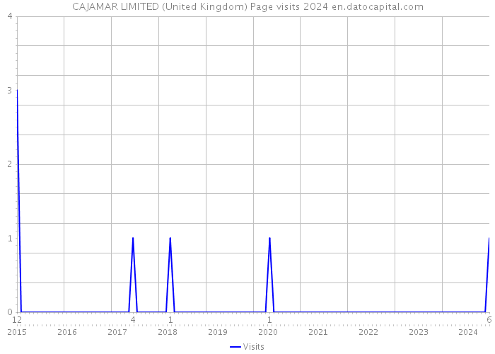 CAJAMAR LIMITED (United Kingdom) Page visits 2024 