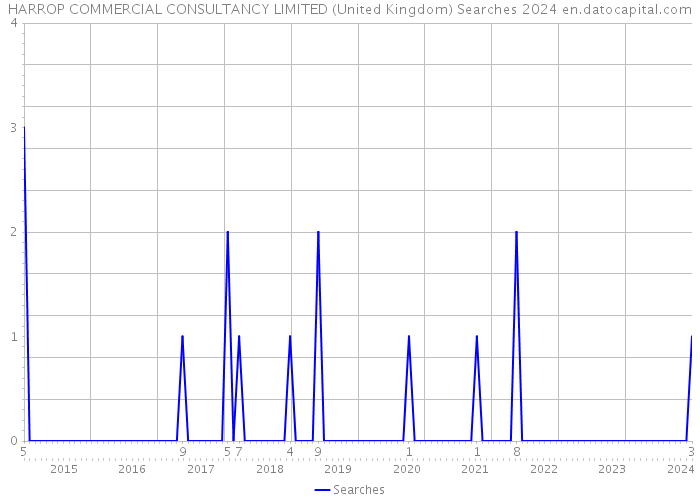 HARROP COMMERCIAL CONSULTANCY LIMITED (United Kingdom) Searches 2024 