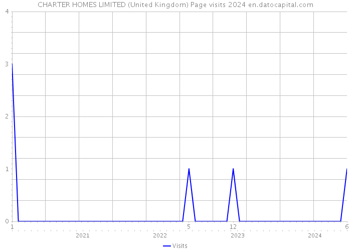 CHARTER HOMES LIMITED (United Kingdom) Page visits 2024 