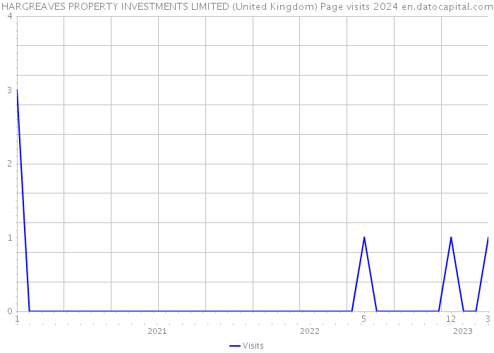 HARGREAVES PROPERTY INVESTMENTS LIMITED (United Kingdom) Page visits 2024 