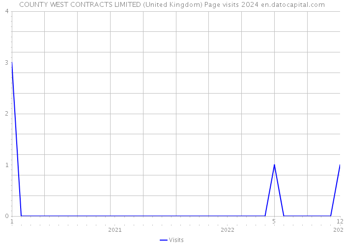 COUNTY WEST CONTRACTS LIMITED (United Kingdom) Page visits 2024 