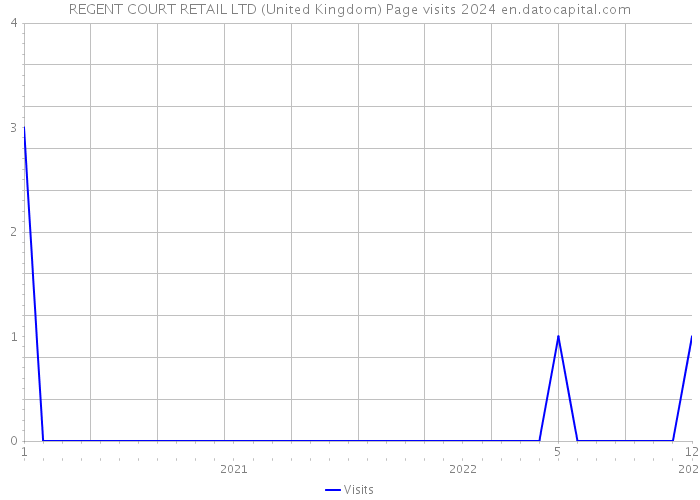 REGENT COURT RETAIL LTD (United Kingdom) Page visits 2024 