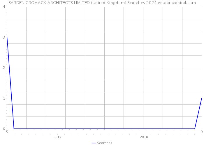 BARDEN CROMACK ARCHITECTS LIMITED (United Kingdom) Searches 2024 