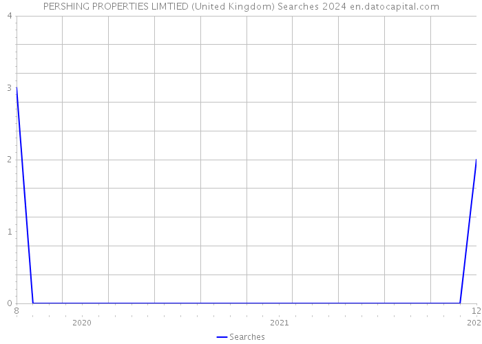 PERSHING PROPERTIES LIMTIED (United Kingdom) Searches 2024 