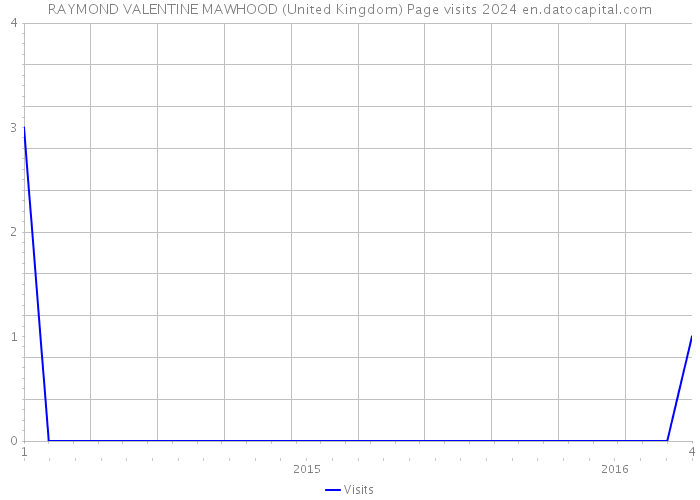 RAYMOND VALENTINE MAWHOOD (United Kingdom) Page visits 2024 