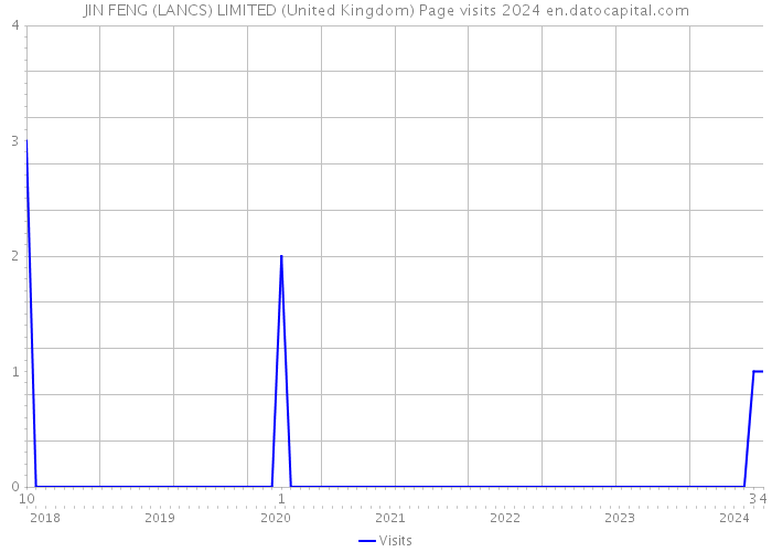 JIN FENG (LANCS) LIMITED (United Kingdom) Page visits 2024 