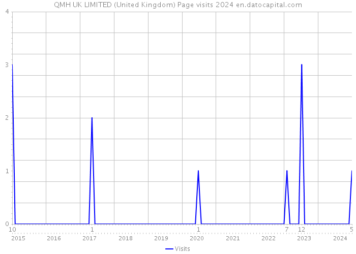 QMH UK LIMITED (United Kingdom) Page visits 2024 