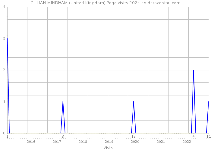 GILLIAN MINDHAM (United Kingdom) Page visits 2024 