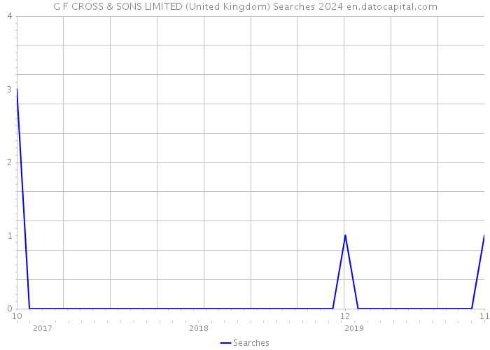 G F CROSS & SONS LIMITED (United Kingdom) Searches 2024 