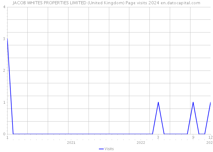JACOB WHITES PROPERTIES LIMITED (United Kingdom) Page visits 2024 