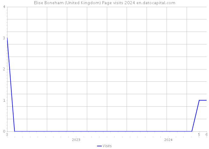 Elise Boneham (United Kingdom) Page visits 2024 
